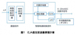 差壓變送器輸出不穩(wěn)定問(wèn)題解決方法