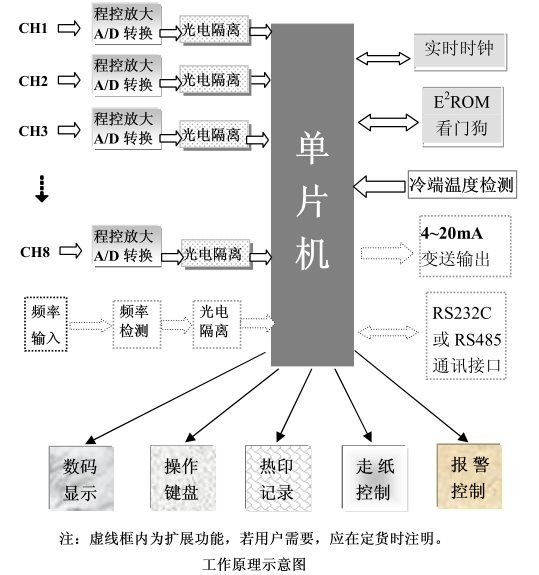 有紙記錄儀的特點(diǎn)與工作原理介紹